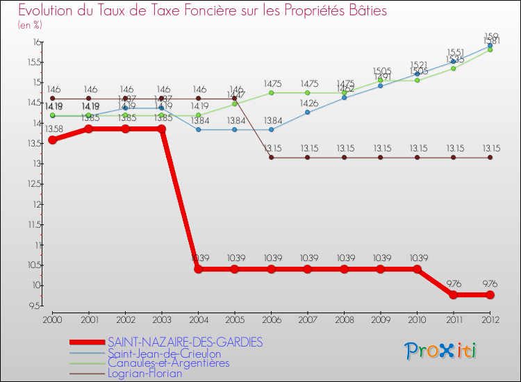 Evolution du taux de la taxe foncière sur le bati pour SAINT-NAZAIRE-DES-GARDIES et les communes proches de 2000 à 2012 Comparaison des taux de taxe foncière sur le bati pour SAINT-NAZAIRE-DES-GARDIES et les communes voisines de 2000 à 2012