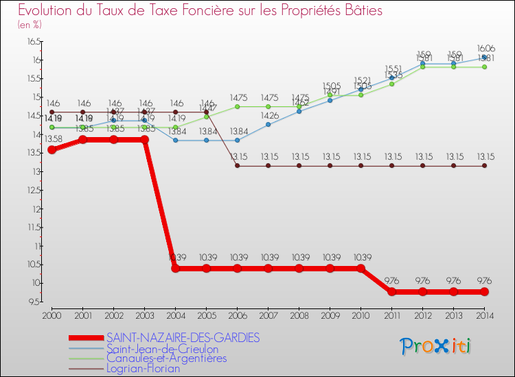 Evolution du taux de la taxe foncière sur le bati pour SAINT-NAZAIRE-DES-GARDIES et les communes proches de 2000 à 2014 Comparaison des taux de taxe foncière sur le bati pour SAINT-NAZAIRE-DES-GARDIES et les communes voisines de 2000 à 2014