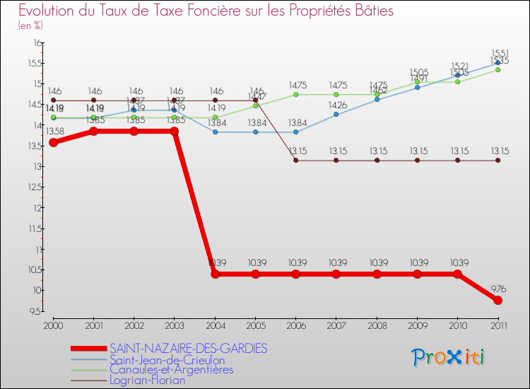 Evolution du taux de la taxe foncière sur le bati pour SAINT-NAZAIRE-DES-GARDIES et les communes proches Comparaison des taux de taxe foncière sur le bati pour SAINT-NAZAIRE-DES-GARDIES et les communes voisines