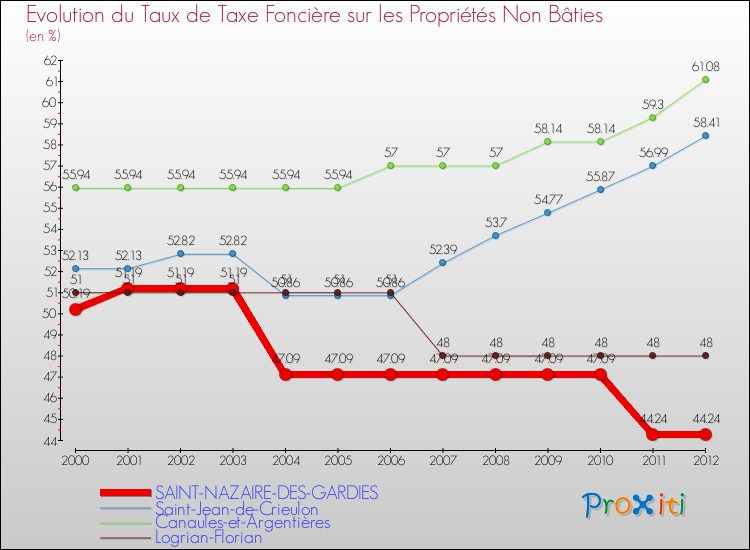 Evolution du taux de la taxe foncière sur les immeubles et terrains non batis pour SAINT-NAZAIRE-DES-GARDIES et les communes proches de 2000 à 2012 Comparaison des taux de la taxe foncière sur les immeubles et terrains non batis pour SAINT-NAZAIRE-DES-GARDIES et les communes voisines de 2000 à 2012
