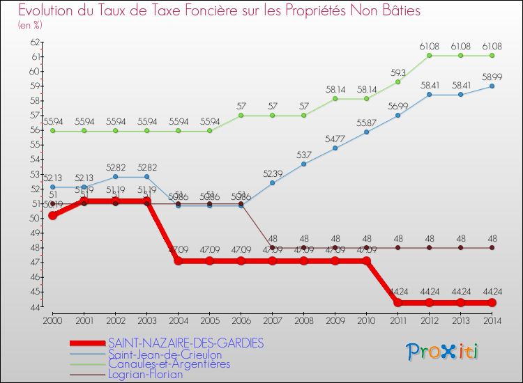 Evolution du taux de la taxe foncière sur les immeubles et terrains non batis pour SAINT-NAZAIRE-DES-GARDIES et les communes proches de 2000 à 2014 Comparaison des taux de la taxe foncière sur les immeubles et terrains non batis pour SAINT-NAZAIRE-DES-GARDIES et les communes voisines de 2000 à 2014