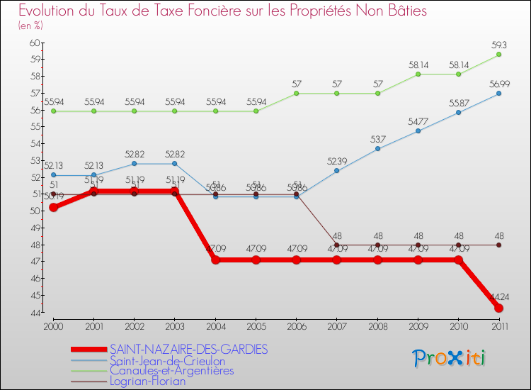 Evolution du taux de la taxe foncière sur les immeubles et terrains non batis pour SAINT-NAZAIRE-DES-GARDIES et les communes proches Comparaison des taux de la taxe foncière sur les immeubles et terrains non batis pour SAINT-NAZAIRE-DES-GARDIES et les communes voisines