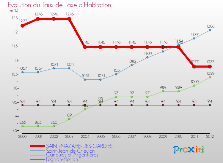 Evolution du taux de la taxe d'habitation pour SAINT-NAZAIRE-DES-GARDIES et les communes proches Comparaison des taux de la taxe d'habitation pour SAINT-NAZAIRE-DES-GARDIES et les communes voisines