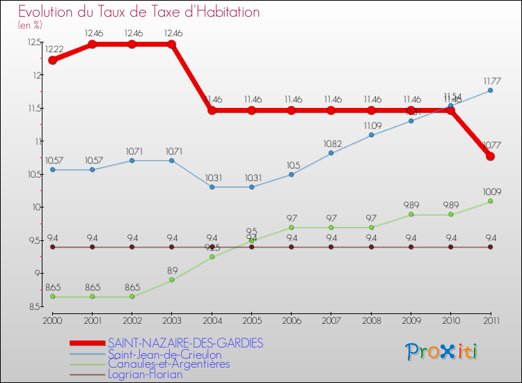 Evolution du taux de la taxe d'habitation pour SAINT-NAZAIRE-DES-GARDIES et les communes proches Comparaison des taux de la taxe d'habitation pour SAINT-NAZAIRE-DES-GARDIES et les communes voisines