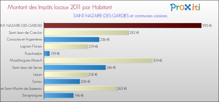 Montant des impôts locaux par Habitant pour SAINT-NAZAIRE-DES-GARDIES et les communes proches Comparaison des impôts locaux par habitant pour SAINT-NAZAIRE-DES-GARDIES et les communes voisines
