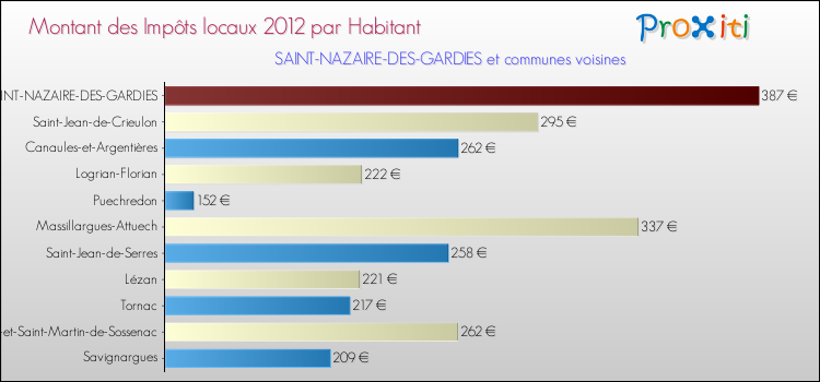 Montant des impôts locaux par Habitant pour SAINT-NAZAIRE-DES-GARDIES et les communes proches Comparaison des impôts locaux par habitant pour SAINT-NAZAIRE-DES-GARDIES et les communes voisines
