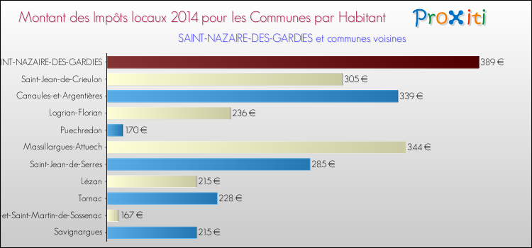 Montant des impôts locaux par Habitant pour SAINT-NAZAIRE-DES-GARDIES et les communes proches en 2014 Comparaison des impôts locaux par habitant pour SAINT-NAZAIRE-DES-GARDIES et les communes voisines en 2014