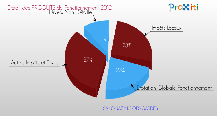 Décomposition du Budget de Fonctionnement 2012 de la commune de SAINT-NAZAIRE-DES-GARDIES Budget de Fonctionnement 2012 pour la commune de SAINT-NAZAIRE-DES-GARDIES