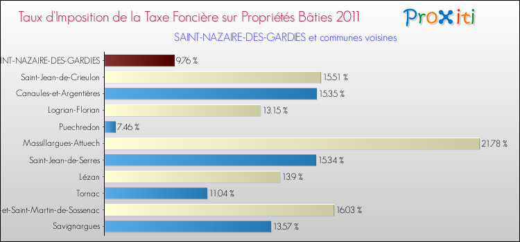 Taux d'imposition de la taxe foncière sur le bati 2011 pour SAINT-NAZAIRE-DES-GARDIES et les communes proches Comparaison des taux d'imposition de la taxe foncière sur le bati 2011 pour SAINT-NAZAIRE-DES-GARDIES et les communes voisines