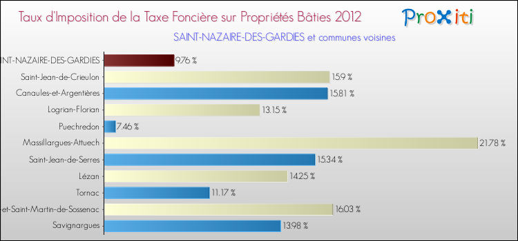 Taux d'imposition de la taxe foncière sur le bati 2012 pour SAINT-NAZAIRE-DES-GARDIES et les communes proches Comparaison des taux d'imposition de la taxe foncière sur le bati 2012 pour SAINT-NAZAIRE-DES-GARDIES et les communes voisines