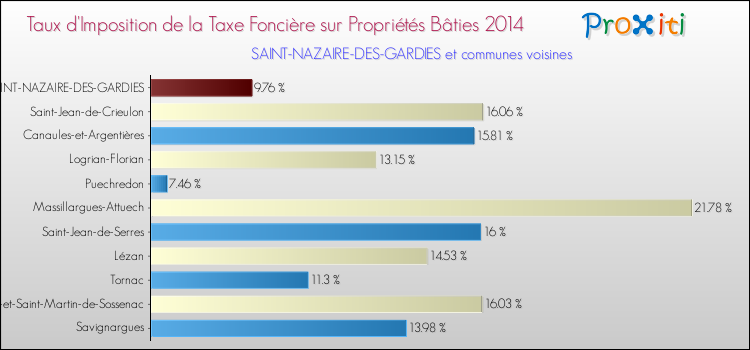 Taux d'imposition de la taxe foncière sur le bati 2014 pour SAINT-NAZAIRE-DES-GARDIES et les communes proches Comparaison des taux d'imposition de la taxe foncière sur le bati 2014 pour SAINT-NAZAIRE-DES-GARDIES et les communes voisines