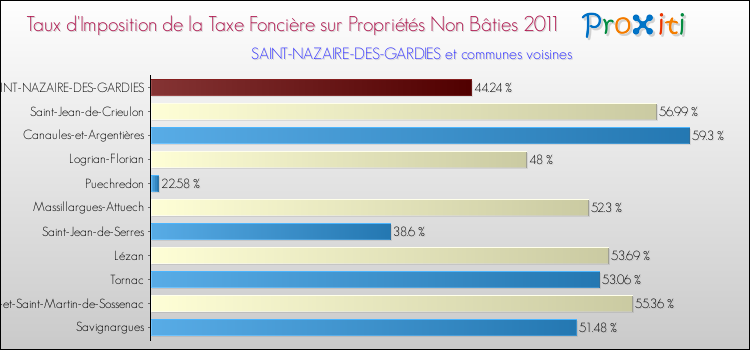 Taux d'imposition de la taxe foncière sur les immeubles et terrains non batis 2011 pour SAINT-NAZAIRE-DES-GARDIES et les communes proches Comparaison des taux d'imposition de la taxe foncière sur les immeubles et terrains non batis 2011 pour SAINT-NAZAIRE-DES-GARDIES et les communes voisines