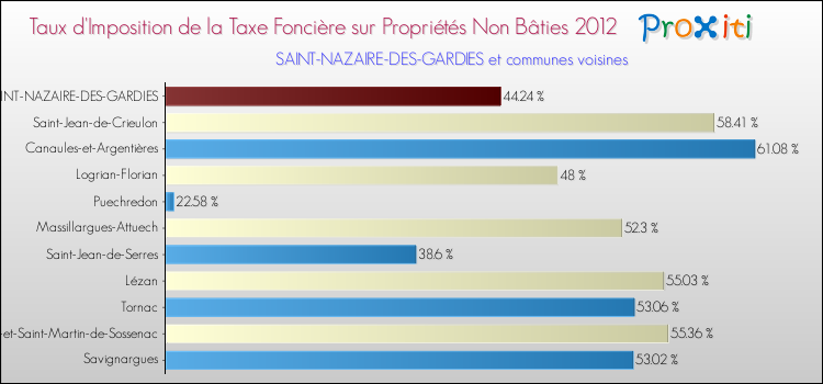 Taux d'imposition de la taxe foncière sur les immeubles et terrains non batis 2012 pour SAINT-NAZAIRE-DES-GARDIES et les communes proches Comparaison des taux d'imposition de la taxe foncière sur les immeubles et terrains non batis 2012 pour SAINT-NAZAIRE-DES-GARDIES et les communes voisines