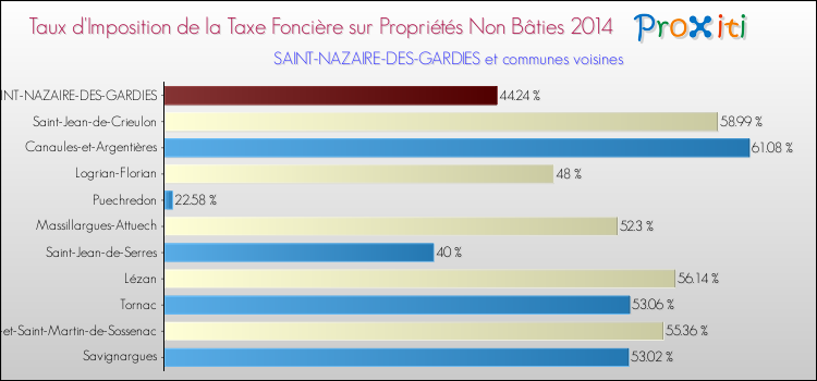 Taux d'imposition de la taxe foncière sur les immeubles et terrains non batis 2014 pour SAINT-NAZAIRE-DES-GARDIES et les communes proches Comparaison des taux d'imposition de la taxe foncière sur les immeubles et terrains non batis 2014 pour SAINT-NAZAIRE-DES-GARDIES et les communes voisines