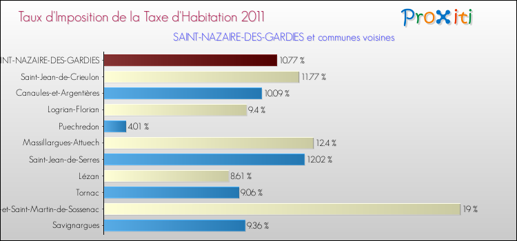 Taux d'imposition de la taxe d'habitation 2011 pour SAINT-NAZAIRE-DES-GARDIES et les communes proches Comparaison des taux d'imposition de la taxe d'habitation 2011 pour SAINT-NAZAIRE-DES-GARDIES et les communes voisines