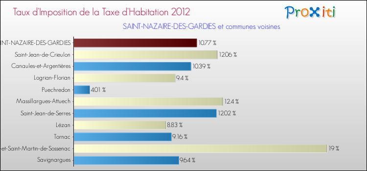 Taux d'imposition de la taxe d'habitation 2012 pour SAINT-NAZAIRE-DES-GARDIES et les communes proches Comparaison des taux d'imposition de la taxe d'habitation 2012 pour SAINT-NAZAIRE-DES-GARDIES et les communes voisines