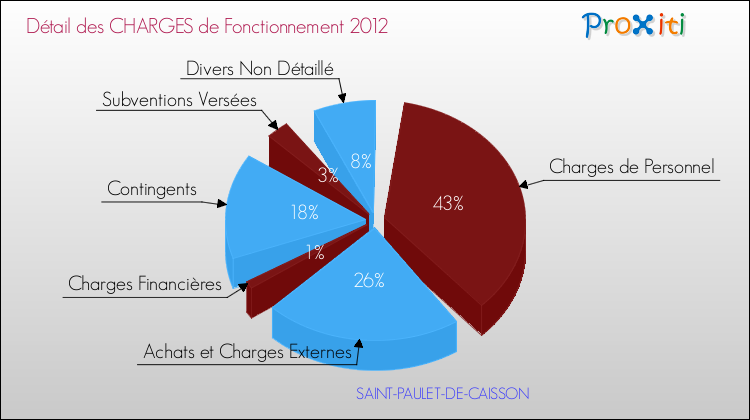 Décomposition des Charges de Fonctionnement 2012 de la commune de SAINT-PAULET-DE-CAISSON Charges de Fonctionnement 2012 pour la commune de SAINT-PAULET-DE-CAISSON