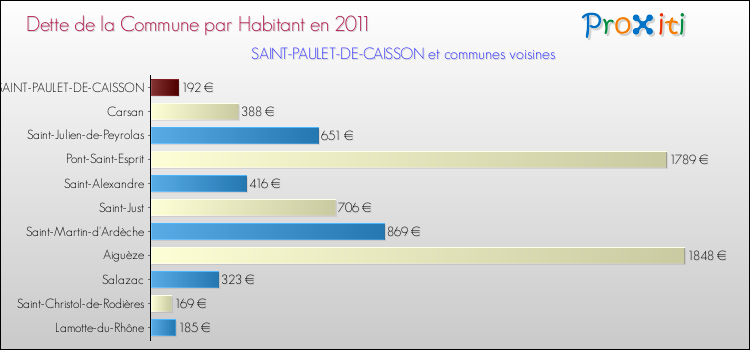 Dette par habitant de la commune en 2011 pour SAINT-PAULET-DE-CAISSON et les communes proches Comparaison de la dette par habitant de la commune en 2011 pour SAINT-PAULET-DE-CAISSON et les communes voisines