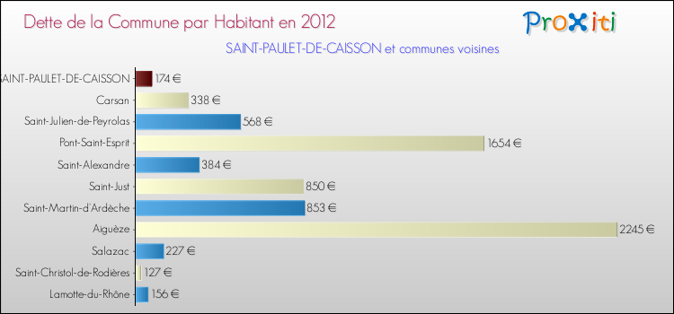 Dette par habitant de la commune en 2012 pour SAINT-PAULET-DE-CAISSON et les communes proches Comparaison de la dette par habitant de la commune en 2012 pour SAINT-PAULET-DE-CAISSON et les communes voisines