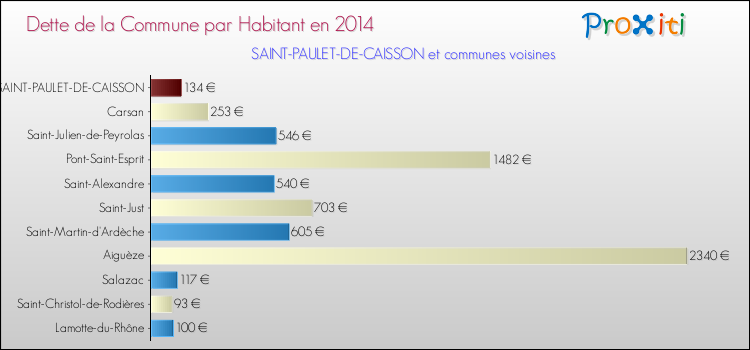 Dette par habitant de la commune en 2014 pour SAINT-PAULET-DE-CAISSON et les communes proches Comparaison de la dette par habitant de la commune en 2014 pour SAINT-PAULET-DE-CAISSON et les communes voisines