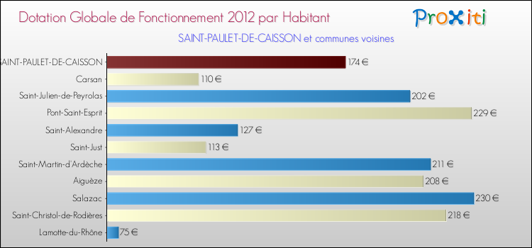 Montant des dotations globales de fonctionnement DGF par Habitant pour SAINT-PAULET-DE-CAISSON et les communes proches Comparaison des des dotations globales de fonctionnement DGF par habitant pour SAINT-PAULET-DE-CAISSON et les communes voisines