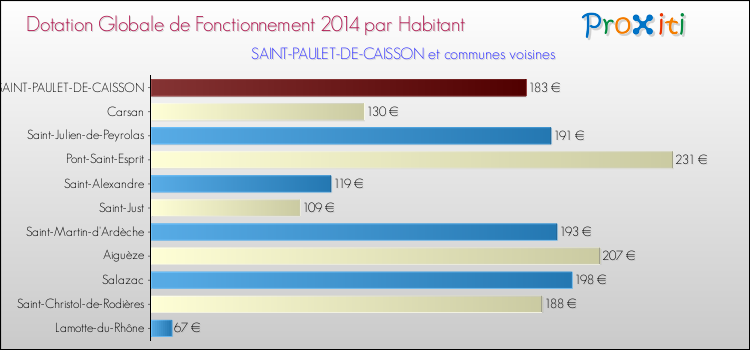 Montant des dotations globales de fonctionnement DGF par Habitant pour SAINT-PAULET-DE-CAISSON et les communes proches en 2014. Comparaison des des dotations globales de fonctionnement DGF par habitant pour SAINT-PAULET-DE-CAISSON et les communes voisines en 2014.