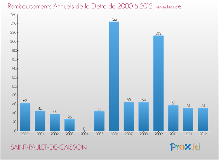 Evolution de l'annuité de la dette pour la commune de SAINT-PAULET-DE-CAISSON de 2000 à 2012 Annuités de la dette pour SAINT-PAULET-DE-CAISSON de 2000 à 2012