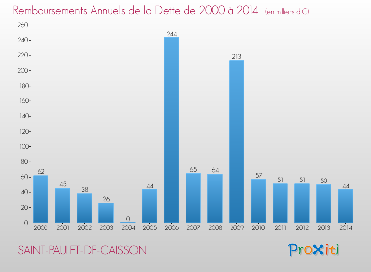 Evolution de l'annuité de la dette pour la commune de SAINT-PAULET-DE-CAISSON de 2000 à 2014 Annuités de la dette pour SAINT-PAULET-DE-CAISSON de 2000 à 2014