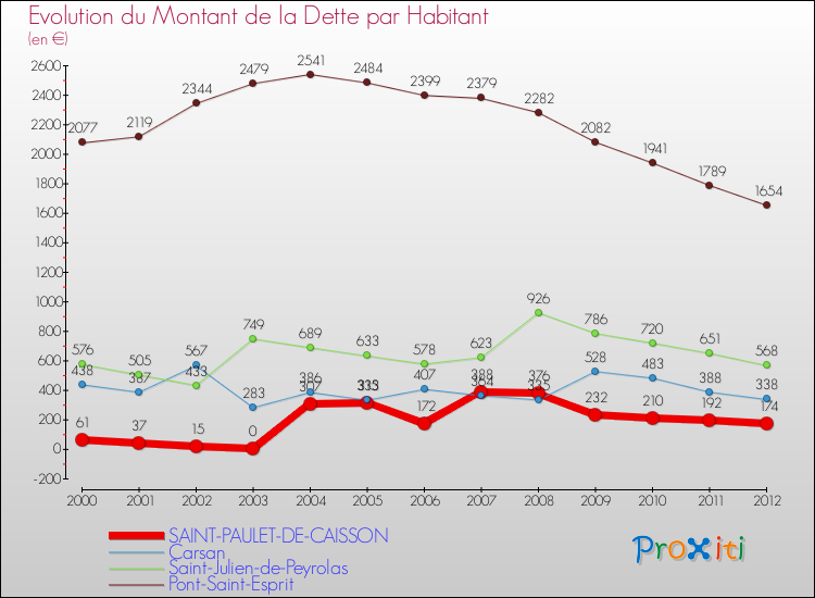 Evolution de la dette par habitant pour la commune de SAINT-PAULET-DE-CAISSON et les communes proches de 2000 à 2012 Comparaison de la dette par habitant pour SAINT-PAULET-DE-CAISSON et les communes voisines de 2000 à 2012