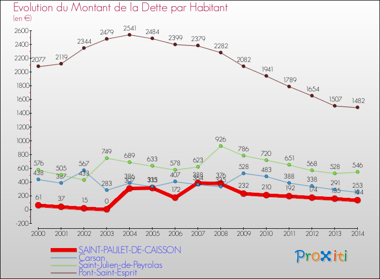 Evolution de la dette par habitant pour la commune de SAINT-PAULET-DE-CAISSON et les communes proches de 2000 à 2014 Comparaison de la dette par habitant pour SAINT-PAULET-DE-CAISSON et les communes voisines de 2000 à 2014