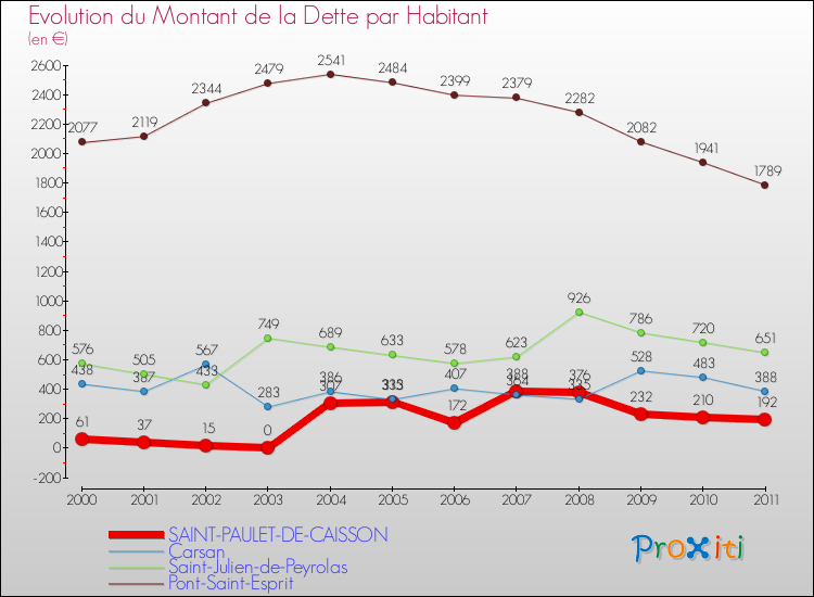 Evolution de la dette par habitant pour la commune de SAINT-PAULET-DE-CAISSON et les communes proches Comparaison de la dette par habitant pour SAINT-PAULET-DE-CAISSON et les communes voisines