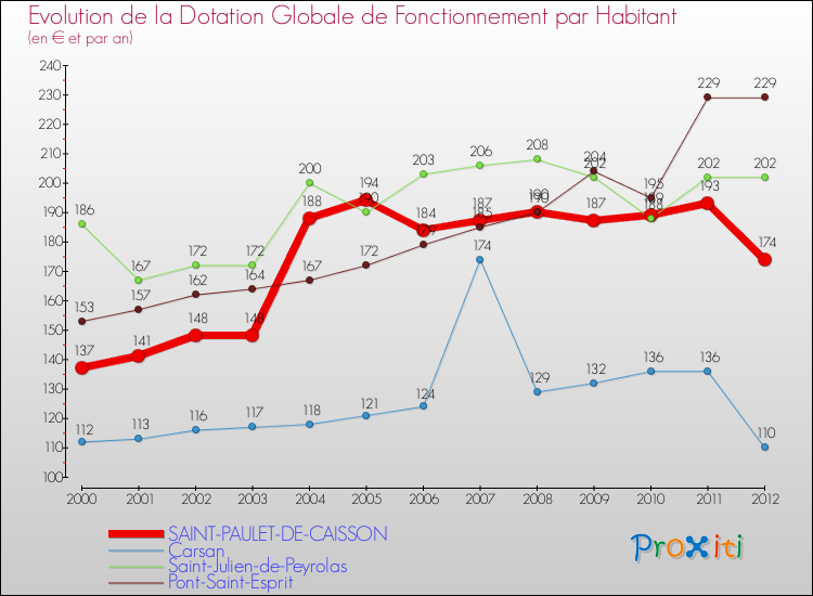 Evolution et montant de la dotation globale de fonctionnement par Habitant pour SAINT-PAULET-DE-CAISSON et les communes proches Comparaison des dotations globales de fonctionnement par habitant pour SAINT-PAULET-DE-CAISSON et les communes voisines