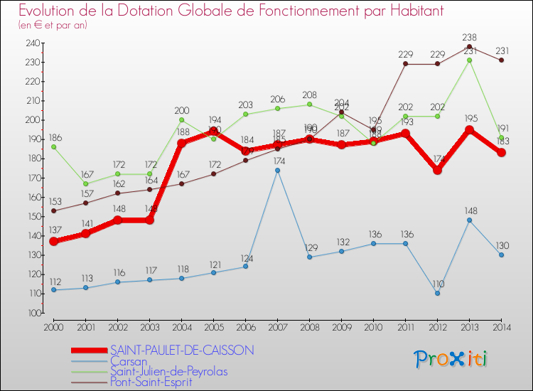 Evolution et montant de la dotation globale de fonctionnement par Habitant pour SAINT-PAULET-DE-CAISSON et les communes proches de 2000 à 2014. Comparaison des dotations globales de fonctionnement par habitant pour SAINT-PAULET-DE-CAISSON et les communes voisines de 2000 à 2014.