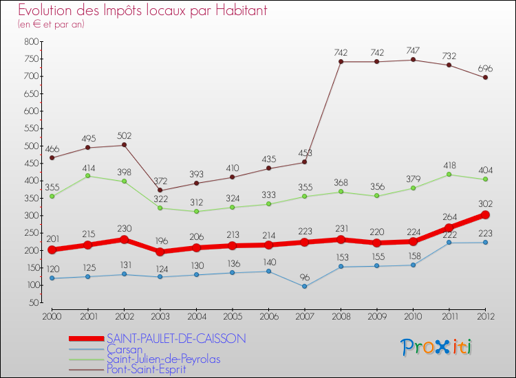 Evolution et montant des impôts locaux par Habitant pour SAINT-PAULET-DE-CAISSON et les communes proches Comparaison des impôts locaux par habitant pour SAINT-PAULET-DE-CAISSON et les communes voisines
