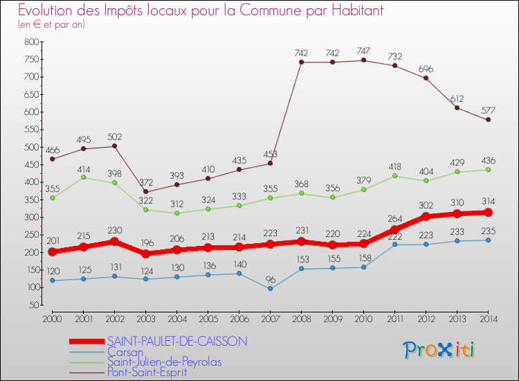 Evolution et montant des impôts locaux par Habitant pour SAINT-PAULET-DE-CAISSON et les communes proches de 2000 à 2014 Comparaison des impôts locaux par habitant pour SAINT-PAULET-DE-CAISSON et les communes voisines de 2000 à 2014