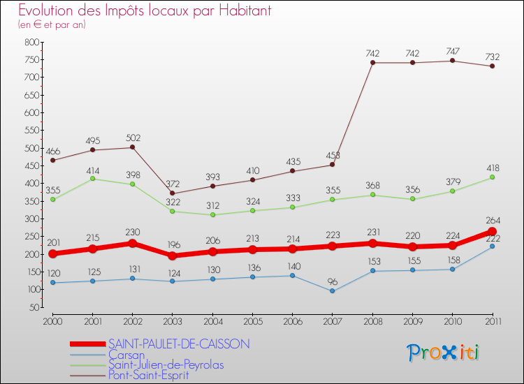 Evolution et montant des impôts locaux par Habitant pour SAINT-PAULET-DE-CAISSON et les communes proches Comparaison des impôts locaux par habitant pour SAINT-PAULET-DE-CAISSON et les communes voisines