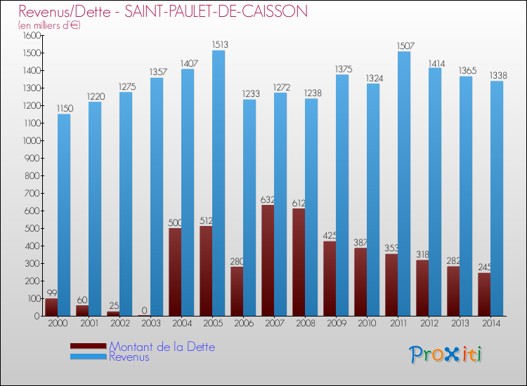 Evolution comparée de la dette et des revenus pour la commune de SAINT-PAULET-DE-CAISSON de 2000 à 2014 Comparaison de la dette et des revenus pour SAINT-PAULET-DE-CAISSON de 2000 à 2014