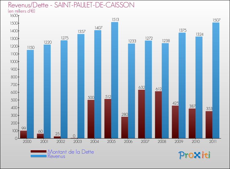 Evolution comparée de la dette et des revenus pour la commune de SAINT-PAULET-DE-CAISSON de 2000 à 2011 Comparaison de la dette et des revenus pour SAINT-PAULET-DE-CAISSON de 2000 à 2011