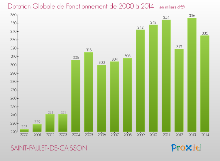 Evolution du montant de la Dotation Globale de Fonctionnement pour la commune de SAINT-PAULET-DE-CAISSON de 2000 à 2014 Evolution du montant de la Dotation Globale de Fonctionnement pour SAINT-PAULET-DE-CAISSON de 2000 à 2014