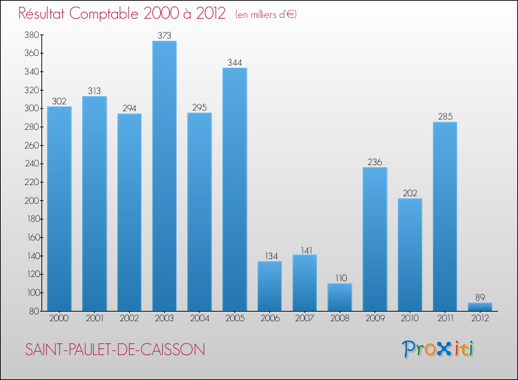 Evolution du résultat comptable pour la commune de SAINT-PAULET-DE-CAISSON de 2000 à 2012 Evolution du résultat comptable pour SAINT-PAULET-DE-CAISSON de 2000 à 2012