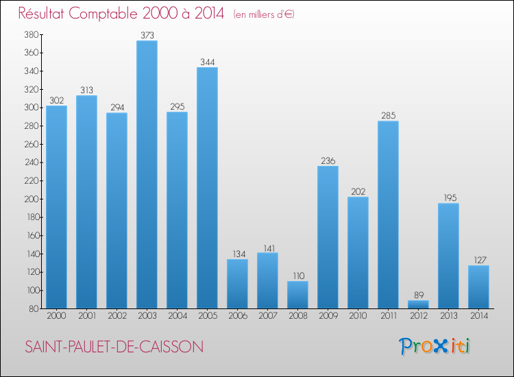 Evolution du résultat comptable pour la commune de SAINT-PAULET-DE-CAISSON de 2000 à 2014 Evolution du résultat comptable pour SAINT-PAULET-DE-CAISSON de 2000 à 2014