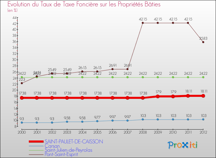 Evolution du taux de la taxe foncière sur le bati pour SAINT-PAULET-DE-CAISSON et les communes proches de 2000 à 2012 Comparaison des taux de taxe foncière sur le bati pour SAINT-PAULET-DE-CAISSON et les communes voisines de 2000 à 2012