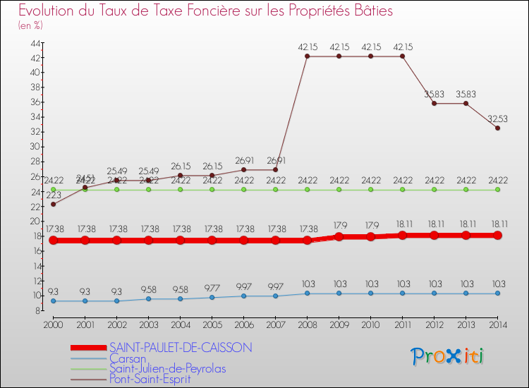 Evolution du taux de la taxe foncière sur le bati pour SAINT-PAULET-DE-CAISSON et les communes proches de 2000 à 2014 Comparaison des taux de taxe foncière sur le bati pour SAINT-PAULET-DE-CAISSON et les communes voisines de 2000 à 2014