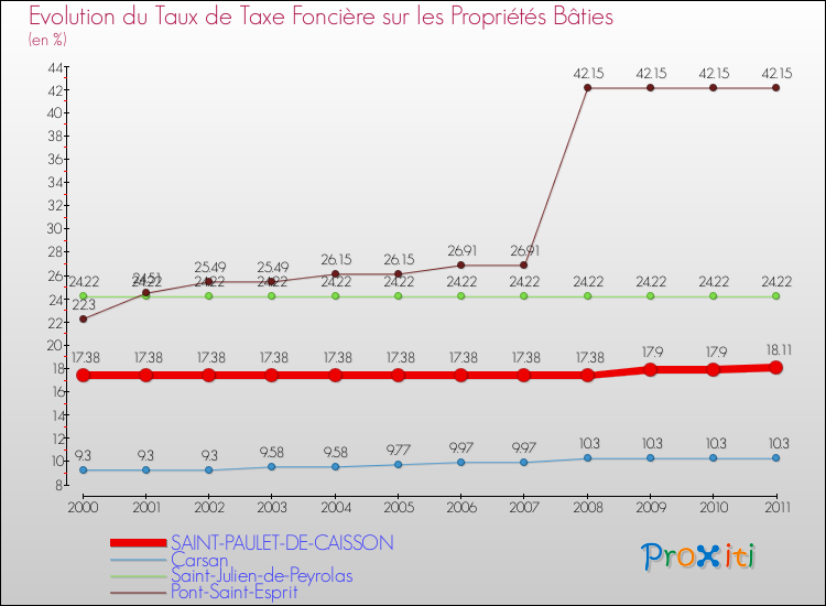 Evolution du taux de la taxe foncière sur le bati pour SAINT-PAULET-DE-CAISSON et les communes proches Comparaison des taux de taxe foncière sur le bati pour SAINT-PAULET-DE-CAISSON et les communes voisines