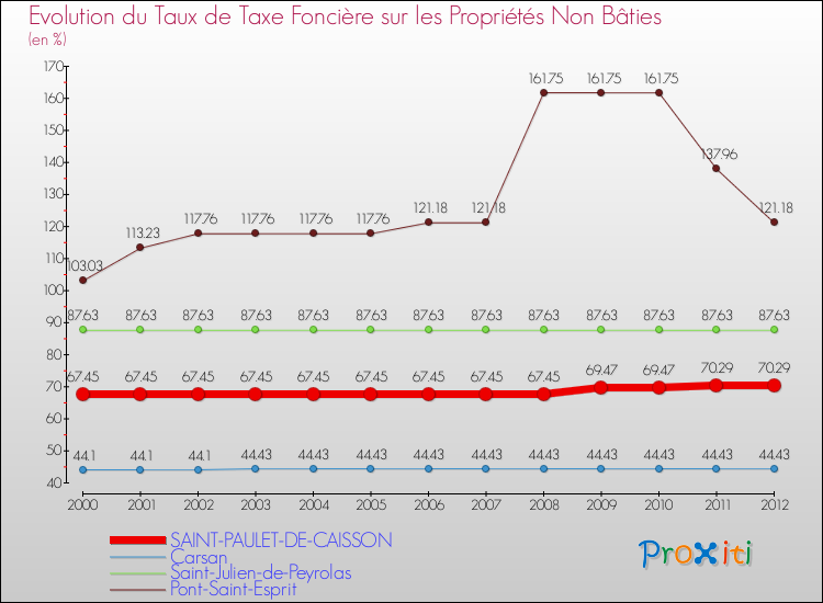 Evolution du taux de la taxe foncière sur les immeubles et terrains non batis pour SAINT-PAULET-DE-CAISSON et les communes proches de 2000 à 2012 Comparaison des taux de la taxe foncière sur les immeubles et terrains non batis pour SAINT-PAULET-DE-CAISSON et les communes voisines de 2000 à 2012