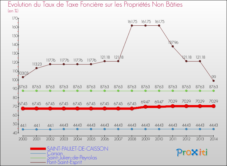 Evolution du taux de la taxe foncière sur les immeubles et terrains non batis pour SAINT-PAULET-DE-CAISSON et les communes proches de 2000 à 2014 Comparaison des taux de la taxe foncière sur les immeubles et terrains non batis pour SAINT-PAULET-DE-CAISSON et les communes voisines de 2000 à 2014