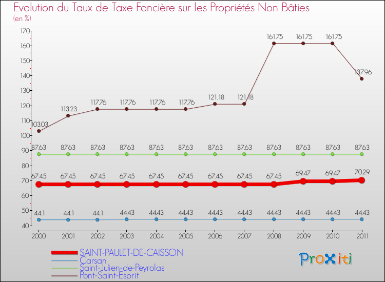 Evolution du taux de la taxe foncière sur les immeubles et terrains non batis pour SAINT-PAULET-DE-CAISSON et les communes proches Comparaison des taux de la taxe foncière sur les immeubles et terrains non batis pour SAINT-PAULET-DE-CAISSON et les communes voisines