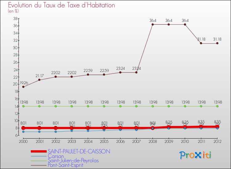 Evolution du taux de la taxe d'habitation pour SAINT-PAULET-DE-CAISSON et les communes proches Comparaison des taux de la taxe d'habitation pour SAINT-PAULET-DE-CAISSON et les communes voisines