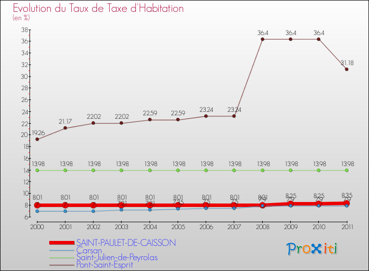 Evolution du taux de la taxe d'habitation pour SAINT-PAULET-DE-CAISSON et les communes proches Comparaison des taux de la taxe d'habitation pour SAINT-PAULET-DE-CAISSON et les communes voisines