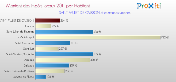Montant des impôts locaux par Habitant pour SAINT-PAULET-DE-CAISSON et les communes proches Comparaison des impôts locaux par habitant pour SAINT-PAULET-DE-CAISSON et les communes voisines